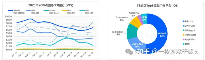 2023年全球手游广告变现报告