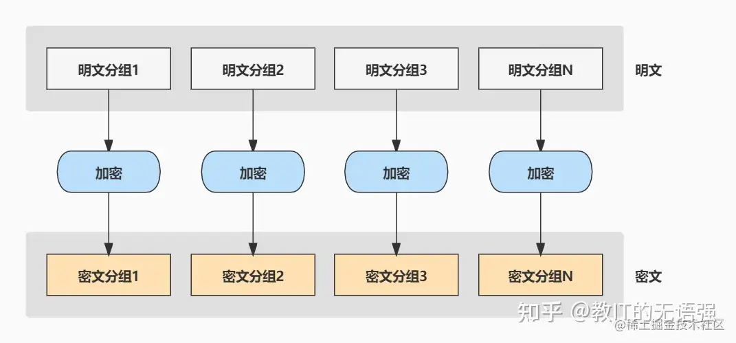 [转]一文搞懂对称加密：加密算法、工作模式、填充方式、代码实现