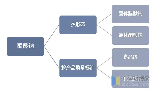 2022年中国醋酸钠市场规模、产量、需求量、进出口及价格走势分析