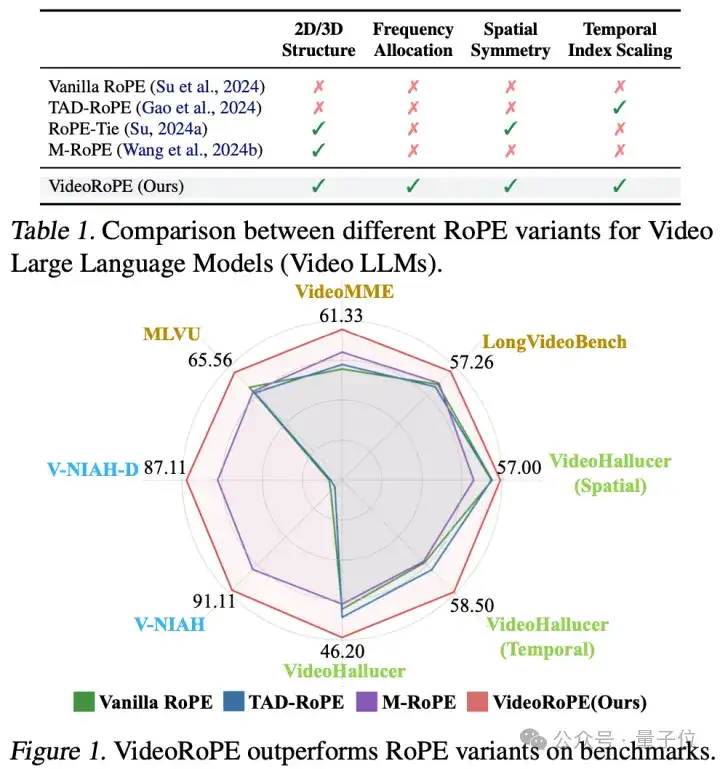 Llama都在用的RoPE有了视频版，复旦上海AI Lab等提出长视频理解/检索绝佳拍档