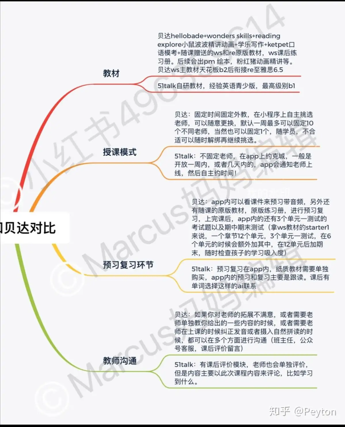 贝达英语vs51talk 纯手打全面对比 知乎