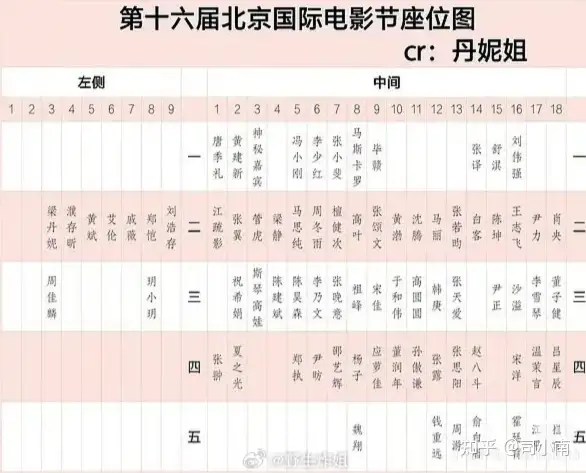 北影节座位陷罗生门，疑似张颂文抢走沈腾位置，与黄渤同坐 C 位，真实情况如何？