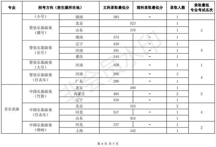 2023年中国音乐学院录取分数线(2023年所有专业分数线一览表公布)