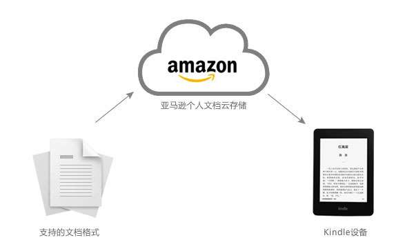 Kindle 推送教程 教你用电子邮箱推送电子书 知乎