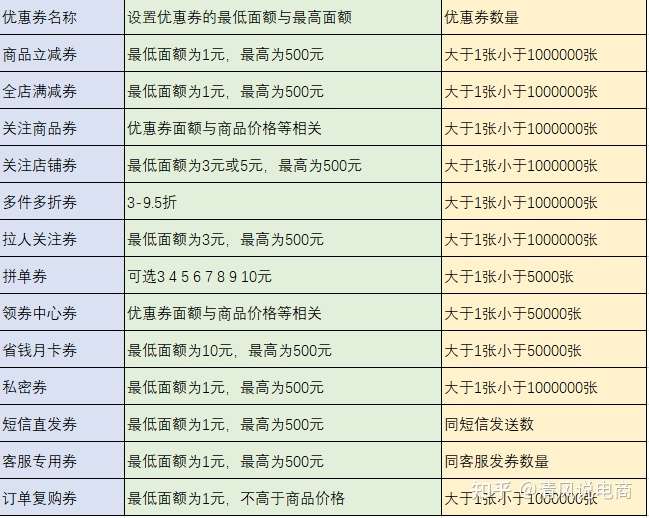 拼多多如何设置优惠券 各种优惠券你都了解了吗 知乎