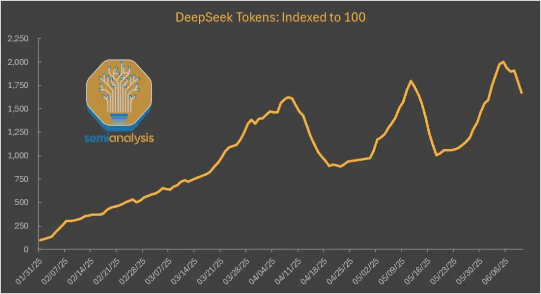 DeepSeek使用率断崖式下跌？