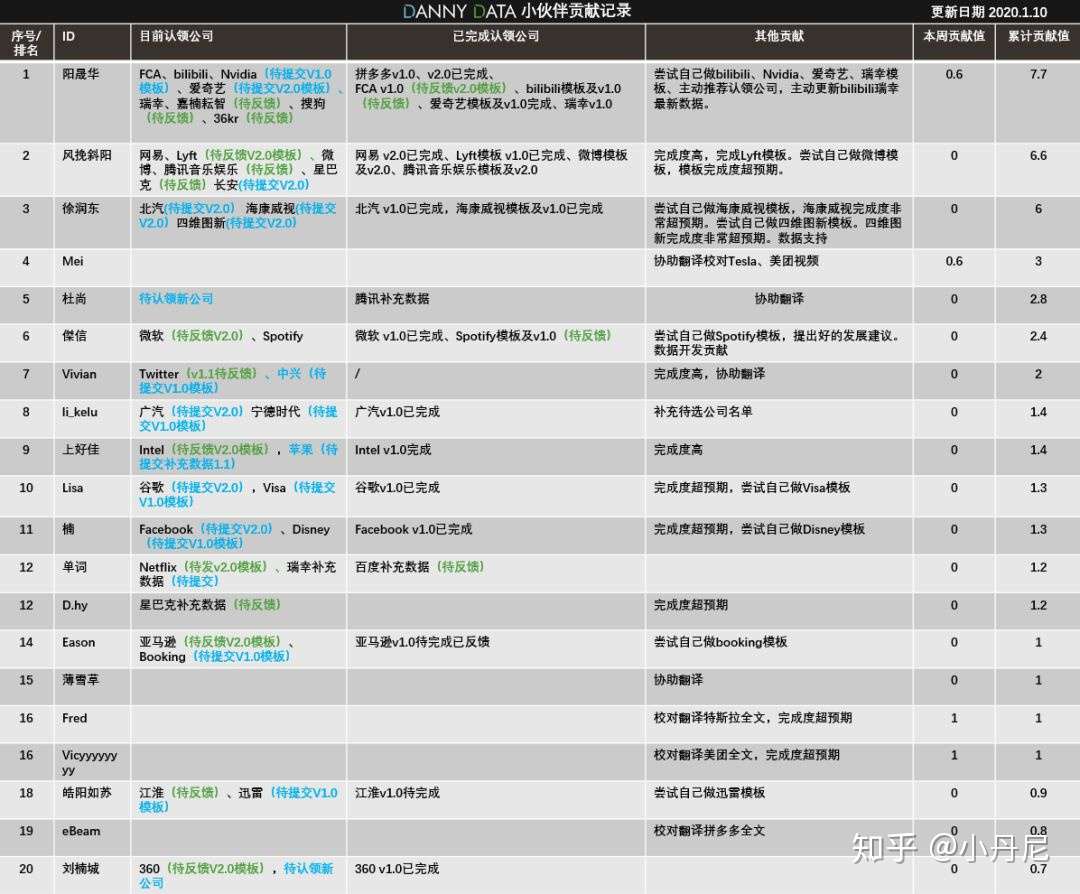 小丹尼 说一件dannydata的大事 招募共事者 知乎