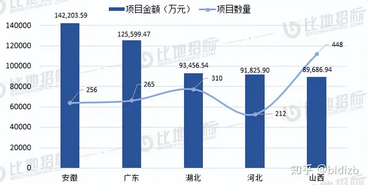 项目预告 | 2022年7-12月全国政府采购装修工程项目(图4)