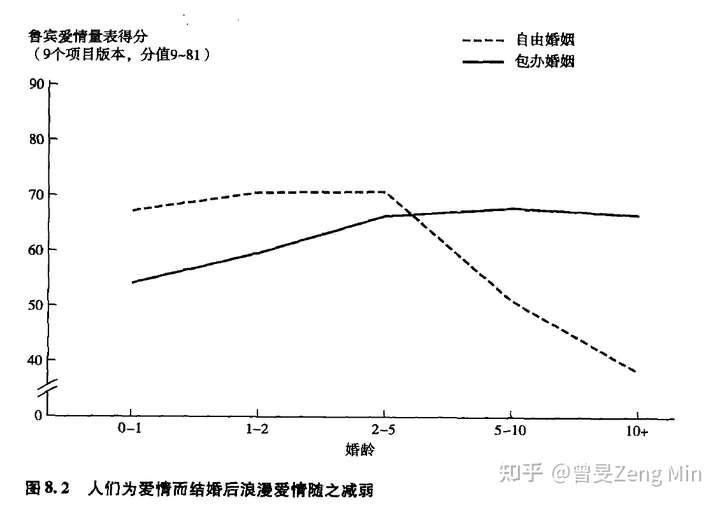 下图是,自由恋爱与包办婚姻,在随时间,对浪漫爱情的感觉的变化趋势.