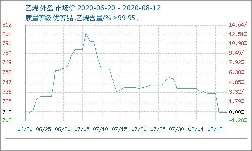 成本支撑无力 乙烯外盘市场行情下跌