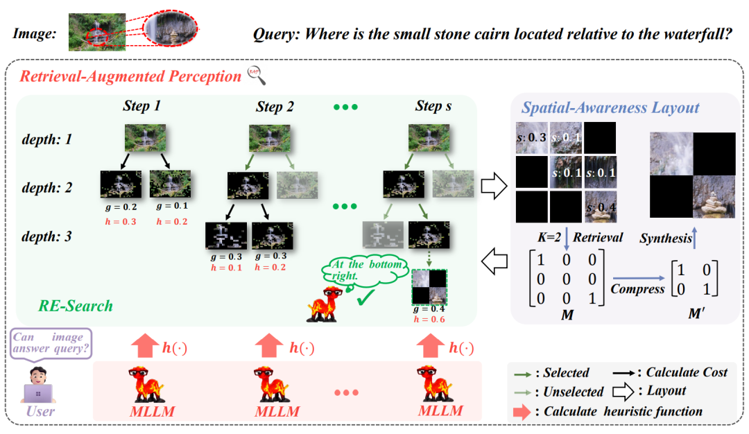 ICML 2025 Spotlight｜南洋理工陶大程教授团队等提出基于RAG的高分辨率图像感知框架，准确率提高20%