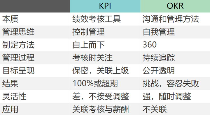 第一kpi的本质是绩效考核工具,是结果和权益的考量,okr虽然也有考核