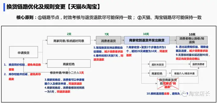 淘宝换货流程详细步骤（淘宝网退换货新流程是什么）