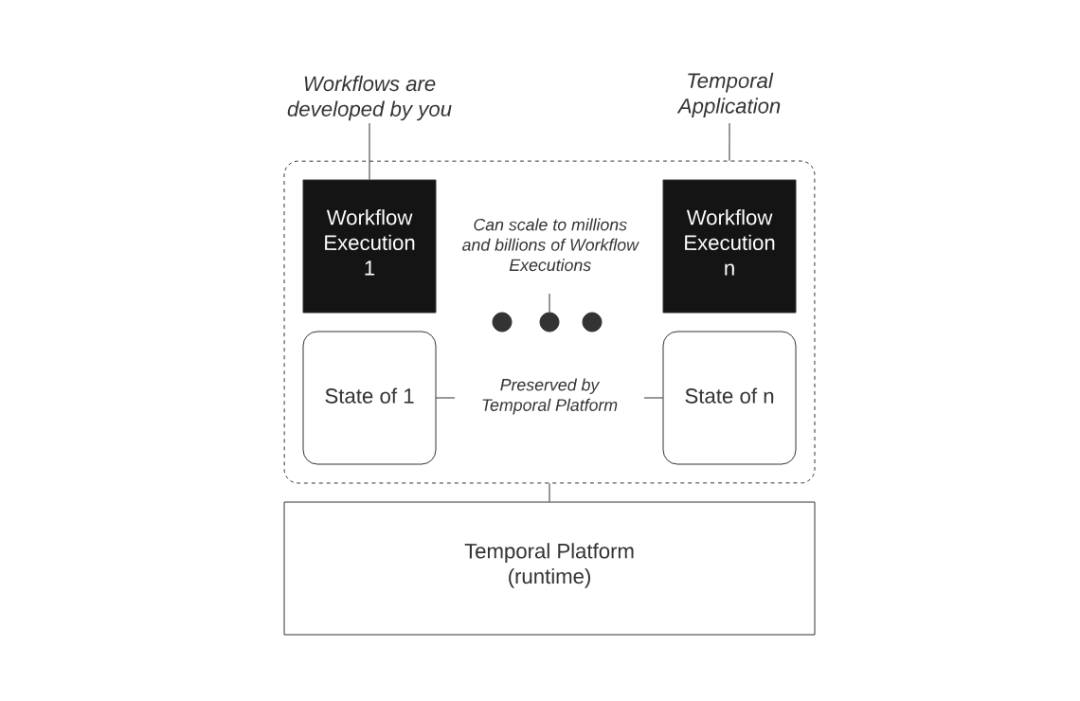 Temporal：Nvidia、OpenAI 都在用，为什么 Agent 还需要专门的长程任务工具？