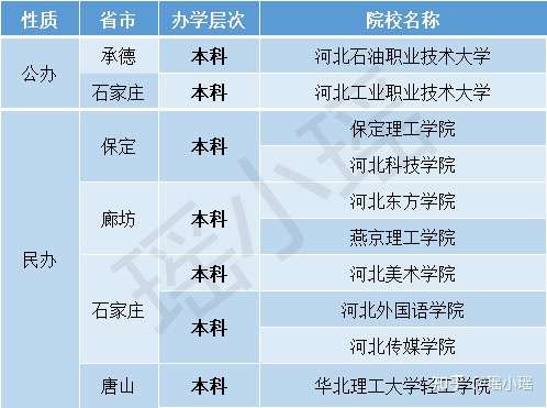 河北单招有本科学校吗？