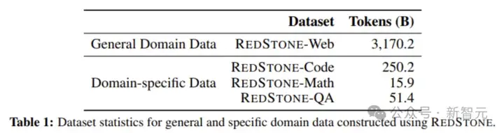 微软开放3.1T token高质量数据！通用/代码/数学/问答，全领域超越开源