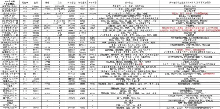 梦幻西游：五开情怀玩家，每月刷金币5亿，但两