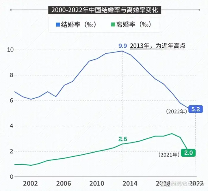 今年上半年结婚与离婚人数双增长（2023年结婚人数和离婚人数是多少）