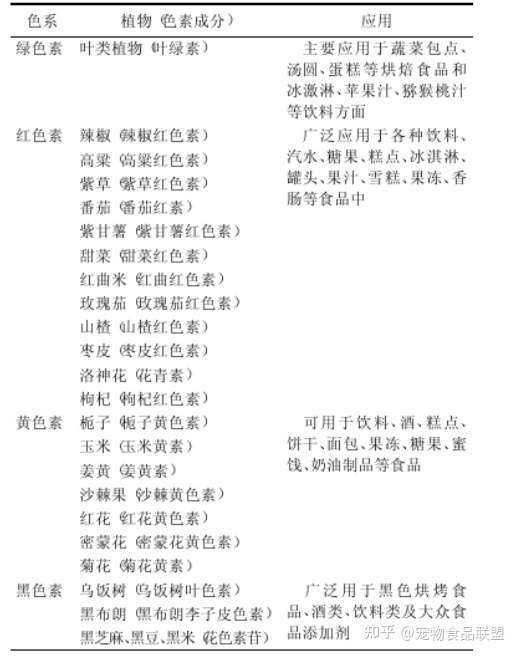 天然植物色素 宠物食品颜值的保证 农林渔牧 食品论坛 Powered By Discuz