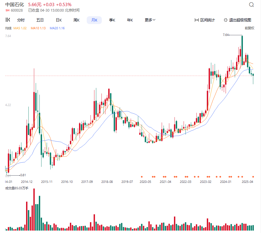 图片[7]-美原油布油价格跟中石化中石油中海油A股港股趋势月K图-墨铺