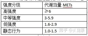 中等强度,低强度,静态行为四个等级 代谢当量1梅脱(met=3