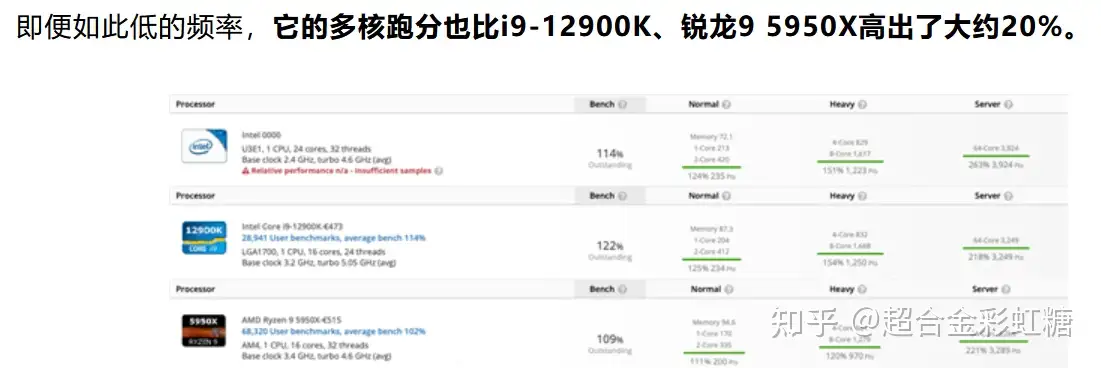 Intel 13 代酷睿i9-13900K 跑分曝光，该产品有哪些亮点？ - 知乎