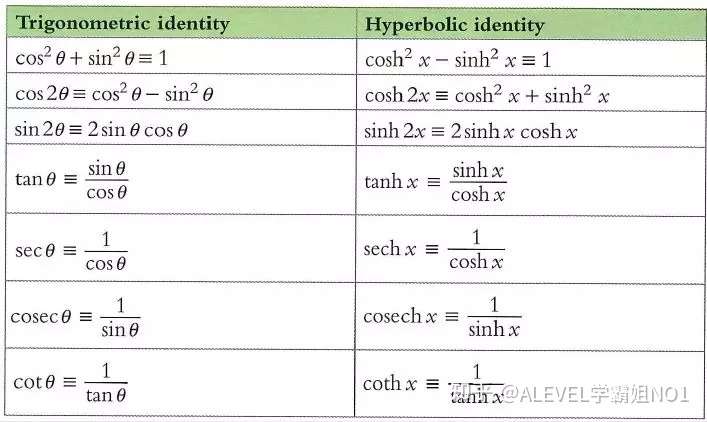 A Level进阶数学名师精讲 做hyperbolic Functions必备知识点 一定要记牢 知乎