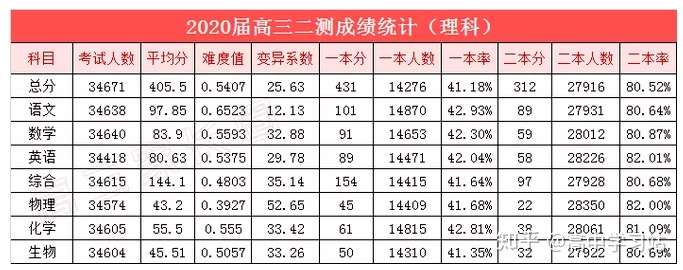 预测 年高考分数线下降 多少分可以上本科 知乎