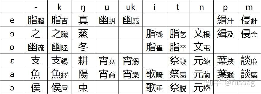 汉语音韵学笔记 上古音 从二十一部到六元音 知乎