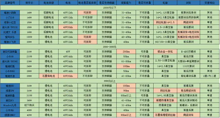 2021电动车哪个牌子好？按价位挑选了２０款性价比高的电动车推荐。