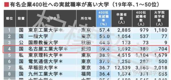 柠檬研 名古屋工业大学申请条件及毕业前景调查 知乎