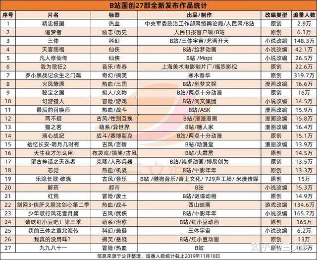 年59部国漫 B站腾讯爱奇艺动画片单 知乎