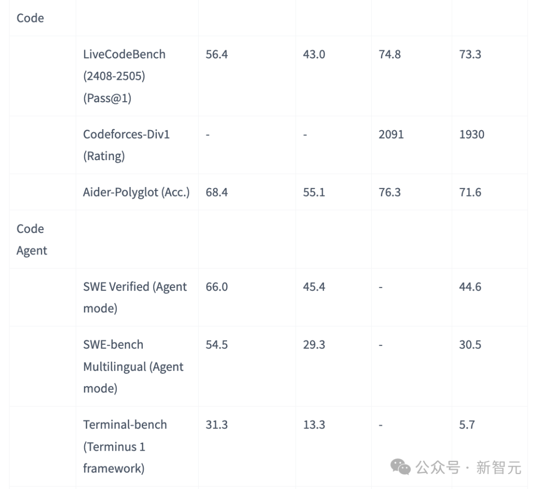 DeepSeek-V3.1震撼发布，全球开源编程登顶！R1/V3首度合体，训练量暴增10倍