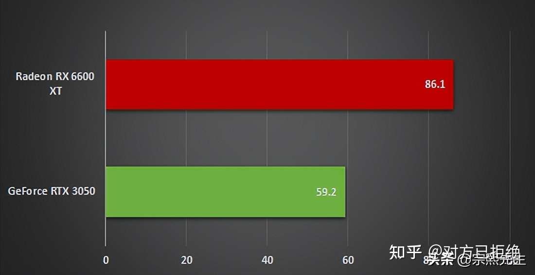 入门级独立显卡有哪些 RTX3050和RX6600XT谁值得购买