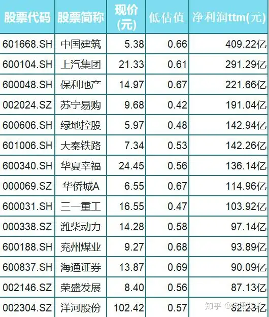 60只低估值蓝筹股一览（名单），股民：把握蓝筹股的黄金坑机会