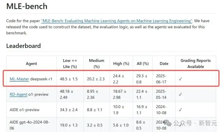 超越微软，全球第一！上交AI智能体炼成「Kaggle特级大师」，登顶OpenAI MLE-bench
