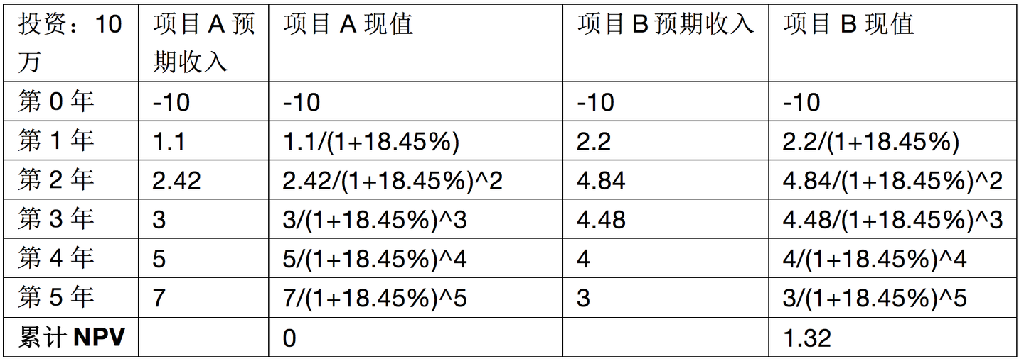 详解净现值 Npv 与内部报酬率 Irr 知乎