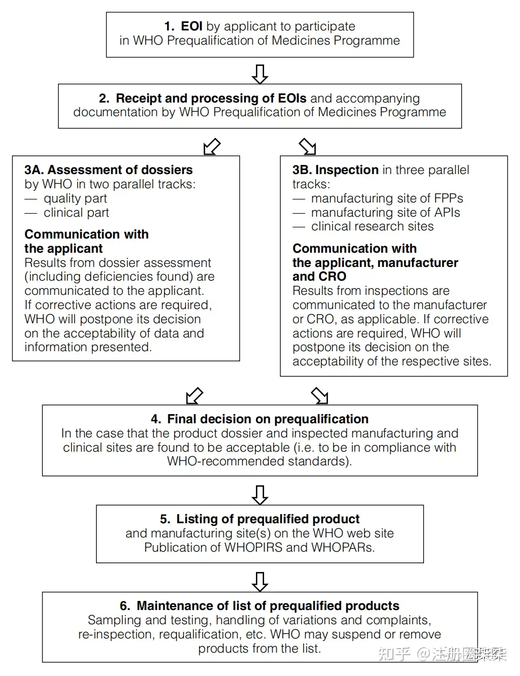 WHO预认证（Prequalification，PQ）流程及法规要求- 知乎