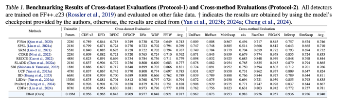 ICML 2025 Oral！北大和腾讯优图破解AI生成图像检测泛化难题：正交子空间分解