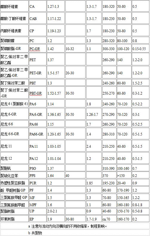 最全塑胶模具产品收缩率，整整43种，学模具的的你可要收好咯的图2