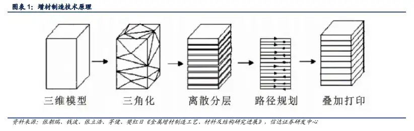 【信达证券】增材制造行业深度报告:3D打印:颠覆性技术,有望从1到100撬动千亿产业链-蝉鸣报告(原爱报告知识星球)