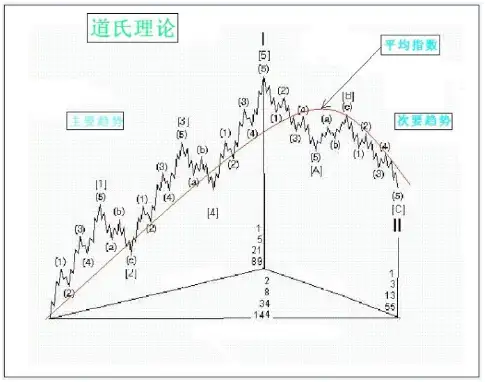 道氏理论主要精髓（道氏理论的主要内容有哪些）