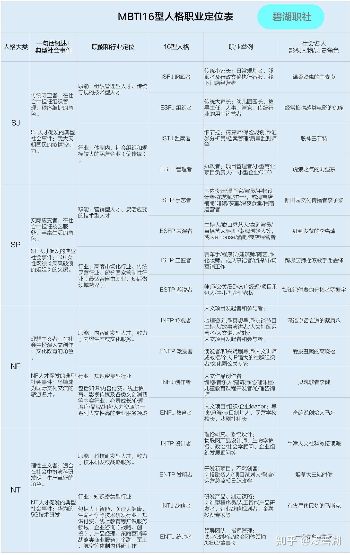 Mbti入门 16型人格职业大全 你适合做什么 知乎