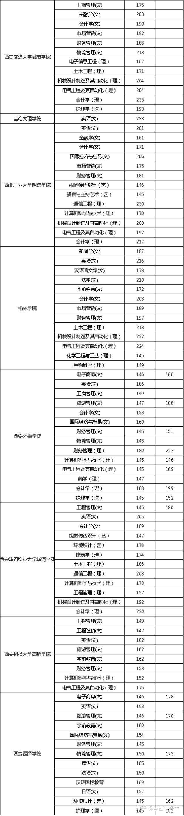 2020年陜西專升本招生院校(圖2)