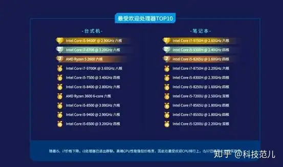 最受欢迎处理器i5-9400F继任者i5-10400F能否再创佳绩？ - 知乎