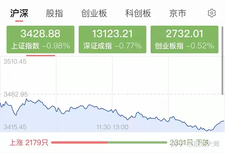 凯撒旅业3连板VS东方财富重挫逾13%！缩量下跌背后A股如何应对四大焦点问题？