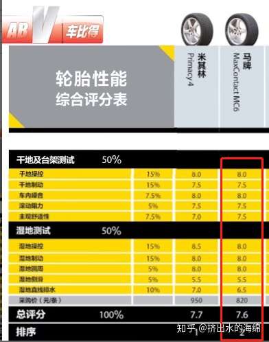 马牌轮胎中mc5与cc6哪个性价比更好