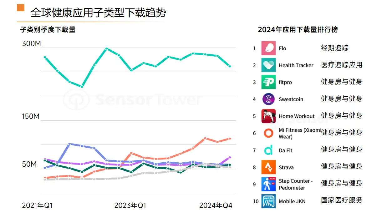 海外健康類應(yīng)用數(shù)據(jù)洞察