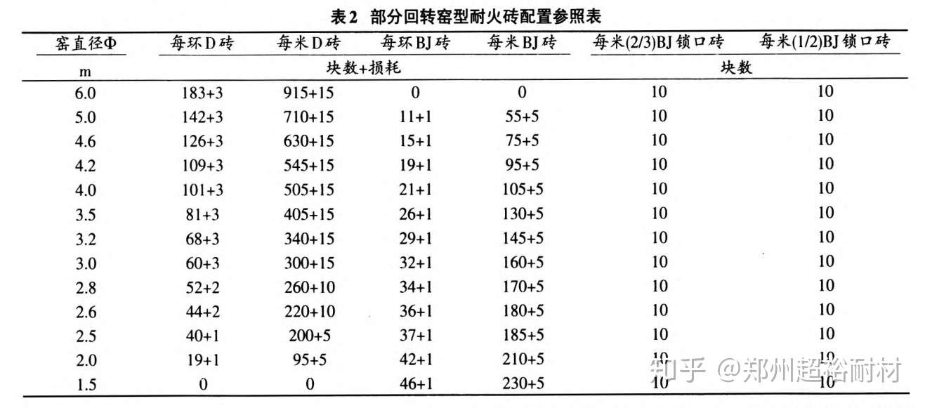 用 四砖二模 技术优化回转窑耐火砖规格型号 知乎