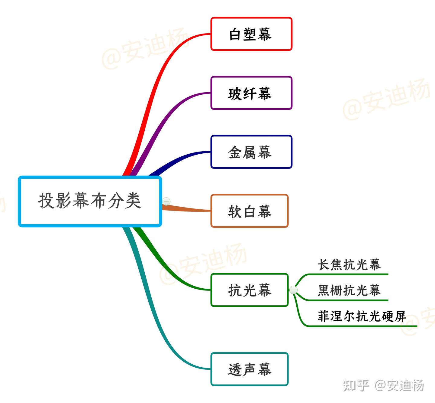 投影幕布的主要材质分类 知乎